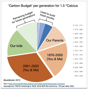 'Carbon Budget' per generation for 1.5°C, pie diagram showing 'parts':
- 'Used to build fossil society'
- 'Our Parents'
- '1976-2000 (You & Me)'
- '2001-2025 (You & Me)'
- 'Our kids', 
- 'Remaining budget for future generations'
Lars Boelen 2019, ourworldindata.org